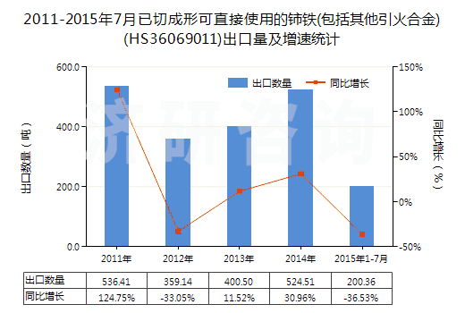 2011-2015年7月已切成形可直接使用的鈰鐵(包括其他引火合金)(HS36069011)出口量及增速統(tǒng)計